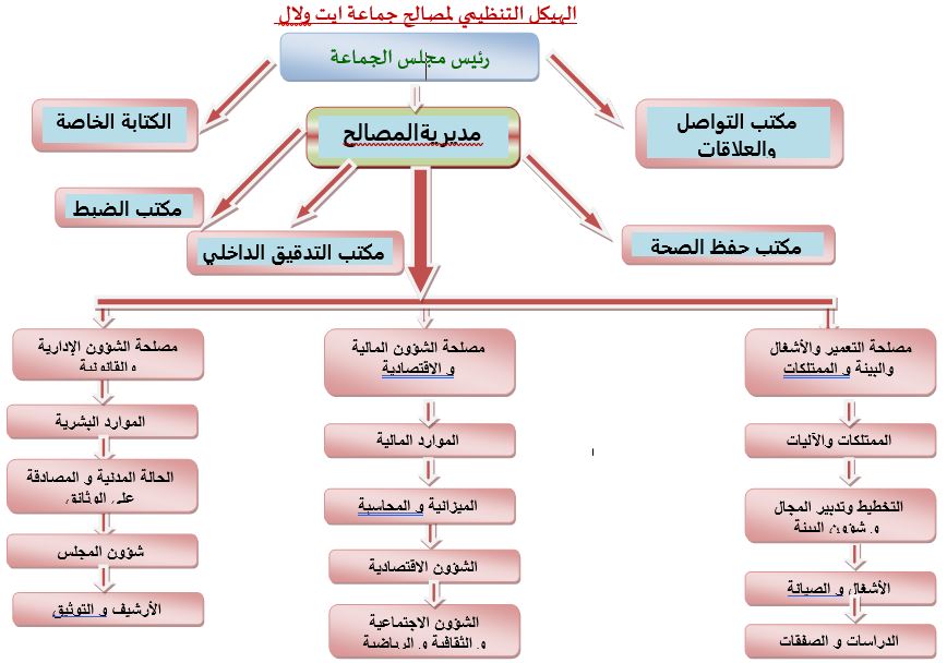هيكلة الجماعة